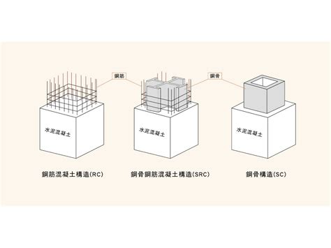 口字型建築|RC、SC、SRC建築結構是什麼？技師分享4大建築基。